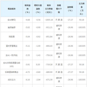 主力资金近三日大量撤出这些概念股（3月9日）