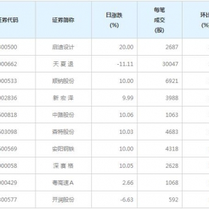 47股每笔成交量增超50%（3月9日）
