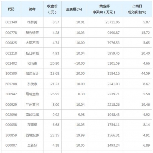 营业部最青睐个股曝光 格林美等5股净买入超5000万（3月9日）