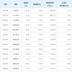 A股龙虎榜揭秘 机构最青睐中航西飞等9股（3月9日）