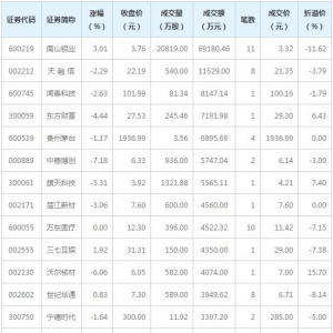 南山铝业等7只个股大宗交易超5000万元（3月9日）