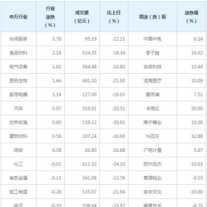 今日各行业表现 建筑装饰行业跌幅最大（3月10日）