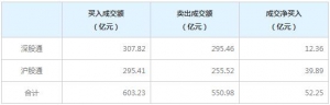 北上资金今日净买入52.25亿元（3月10日）