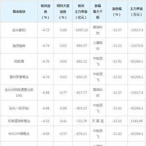 三大概念股被主力资金抛弃（3月10日）