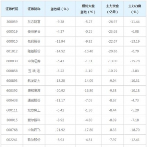 1136亿主力资金近三日撤出全A(等权)概念股（3月10日）