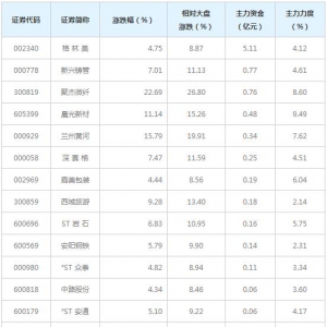 8亿主力资金近三日杀入首板概念股（3月10日）