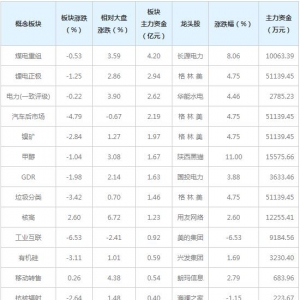 三大概念受13亿主力资金追捧（3月10日）