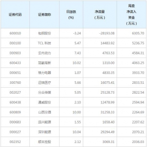 1258只个股今日尾盘资金净流入（3月10日）