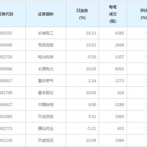 43股每笔成交量增超50%（3月10日）