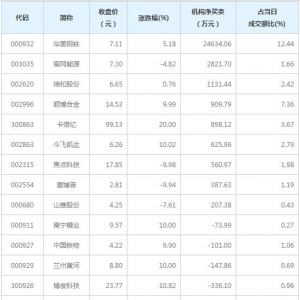 龙虎榜追踪 机构抢筹华菱钢铁等9股（3月10日）
