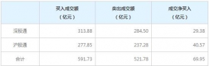 北上资金今日净买入69.95亿元（3月11日）