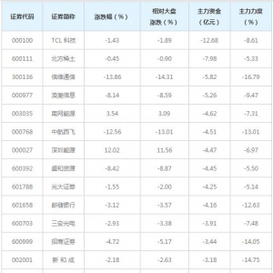 462亿主力资金近三日撤出全A(非陆股通重仓前100)概念股（3月11日） ...
