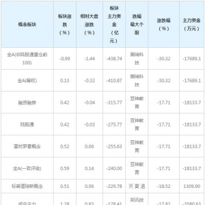 主力资金近三日大量撤出这些概念股（3月11日）