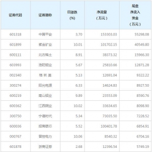 4只个股尾盘净流入资金超亿元（3月11日）