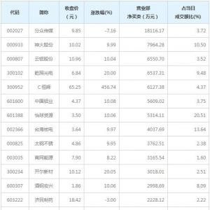 营业部最青睐个股曝光 7股净买入超5000万（3月11日）