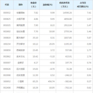 龙虎榜追踪 机构抢筹华菱钢铁等10股（3月11日）