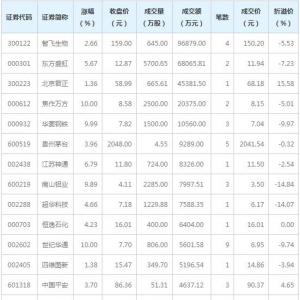 12只个股大宗交易超5000万元（3月11日）