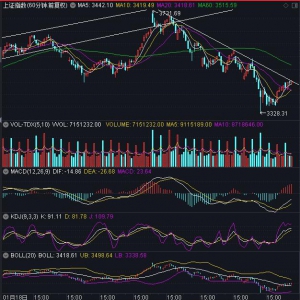 2021年3月15日（周一）大盘走势预测：面临60分钟下降通道上轨压制 ...