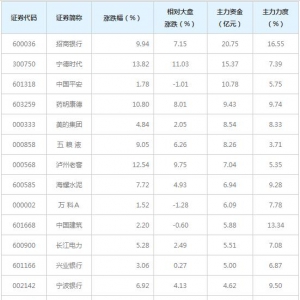 陆股通重仓前100概念股近三日最受主力资金青睐（3月12日）