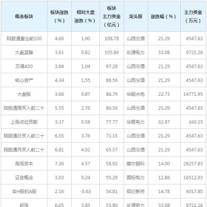 主力资金近三日都在买这些概念股（3月12日）