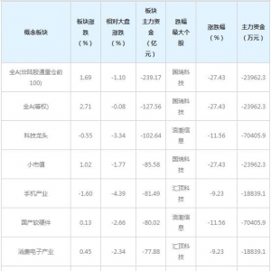 三大概念股被主力资金抛弃（3月12日）