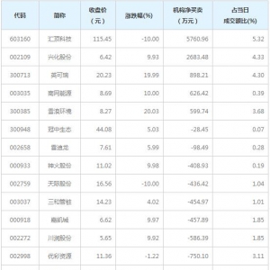 A股龙虎榜揭秘 机构最青睐汇顶科技等5股（3月12日）