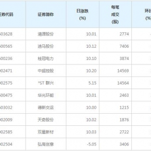 98股每笔成交量增超50%（3月12日）