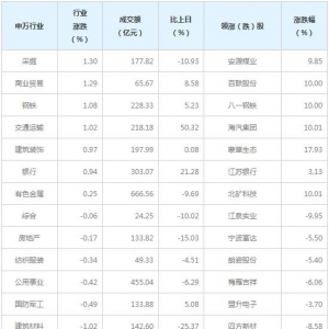 今日各行业表现 电气设备行业跌幅最大（3月15日）
