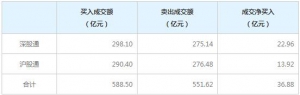 北向资金今日净买入36.88亿元，连续5日净买入(3月15日）