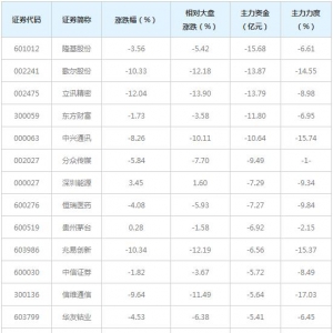 256亿主力资金近三日撤出全A(等权)概念股(3月15日）
