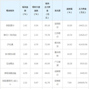 主力资金近三日都在买这些概念股（3月15日）