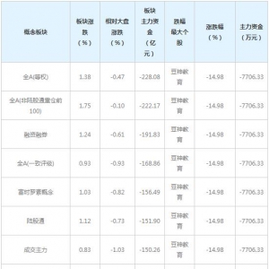 三大概念股被主力资金抛弃(3月15日）