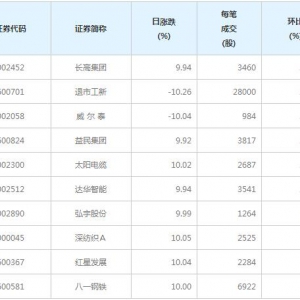 95股每笔成交量增超50%(3月15日）
