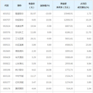 营业部最青睐个股曝光 隆基股份等2股净买入超亿元(3月15日） ...