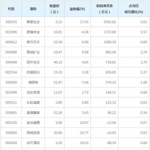 A股龙虎榜揭秘 机构最青睐10股(3月15日）