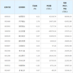 42只个股尾盘净流入资金超亿元(3月15日）
