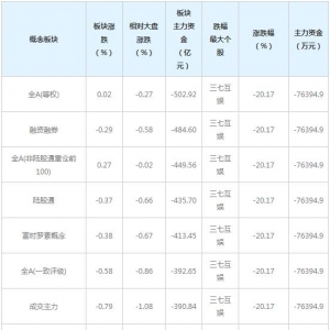 主力资金近三日大量撤出这些概念股（3月16日）
