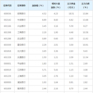 银行(一致评级)概念股近三日最受主力资金青睐（3月16日）