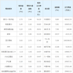 三大概念受135亿主力资金追捧（3月16日）