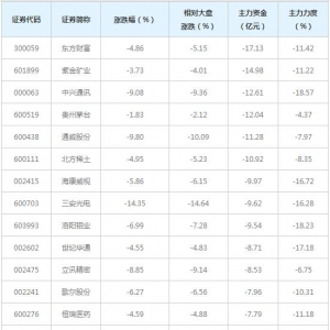 522亿主力资金近三日撤出全A(等权)概念股（3月16日）