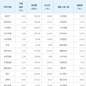 今日各行业表现 房地产行业涨幅最大（3月16日）
