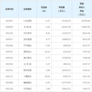 今日尾盘资金抢筹这些个股（3月16日）