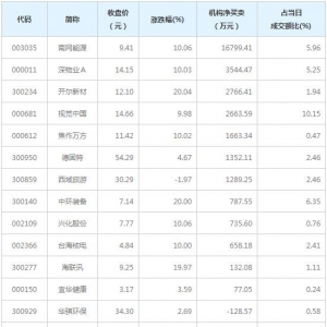 A股龙虎榜揭秘 机构最青睐12股（3月16日）
