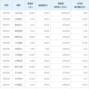 营业部最青睐个股曝光 2股净买入超5000万（3月16日）