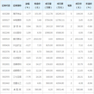 7只个股大宗交易超5000万元（3月16日）