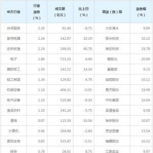 今日各行业表现 公用事业行业跌幅最大（3月17日）