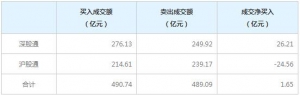 北上资金今日净买入1.65亿元（3月17日）