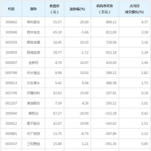 龙虎榜追踪 机构抢筹帝科股份等9股（3月17日）