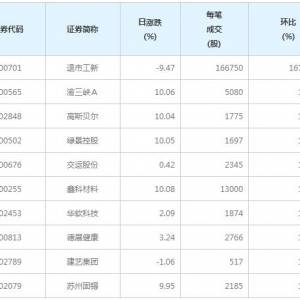 87股每笔成交量增超50%（3月17日）