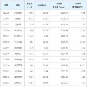 营业部最青睐个股曝光 天赐材料等4股净买入超5000万（3月17日） ...